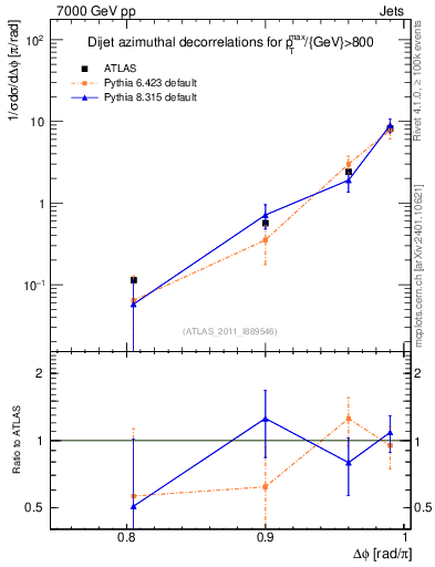 Plot of jj.dphi in 7000 GeV pp collisions