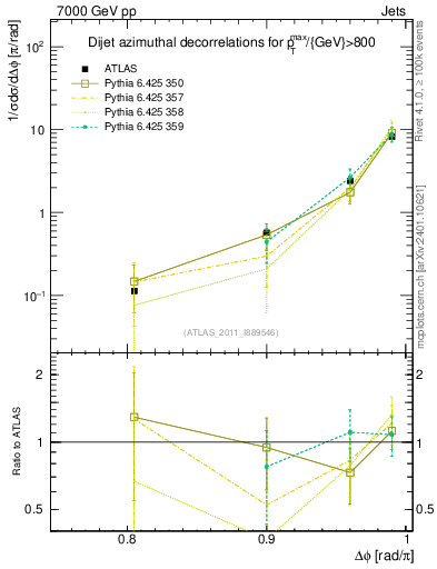 Plot of jj.dphi in 7000 GeV pp collisions