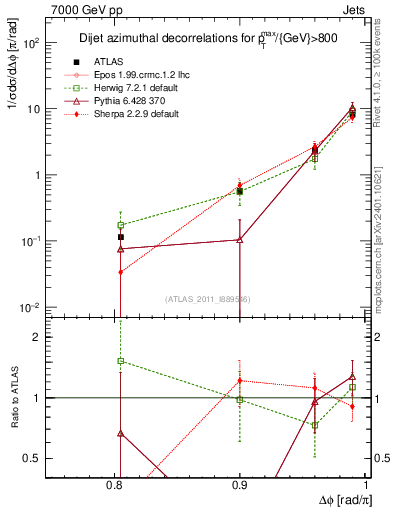 Plot of jj.dphi in 7000 GeV pp collisions