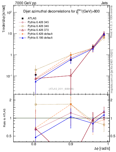 Plot of jj.dphi in 7000 GeV pp collisions