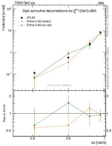 Plot of jj.dphi in 7000 GeV pp collisions