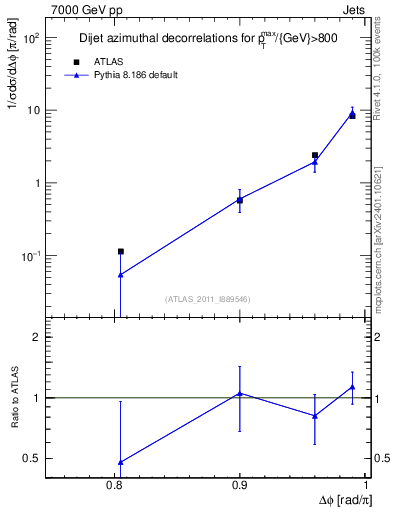 Plot of jj.dphi in 7000 GeV pp collisions
