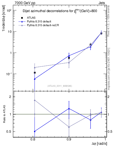 Plot of jj.dphi in 7000 GeV pp collisions