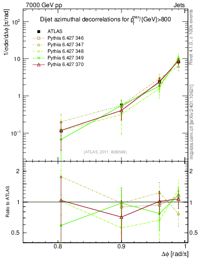 Plot of jj.dphi in 7000 GeV pp collisions