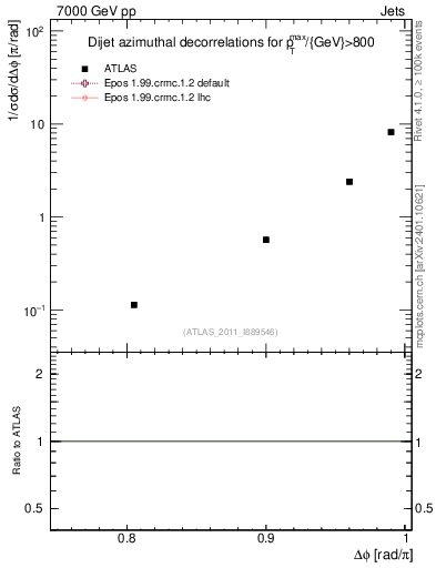 Plot of jj.dphi in 7000 GeV pp collisions