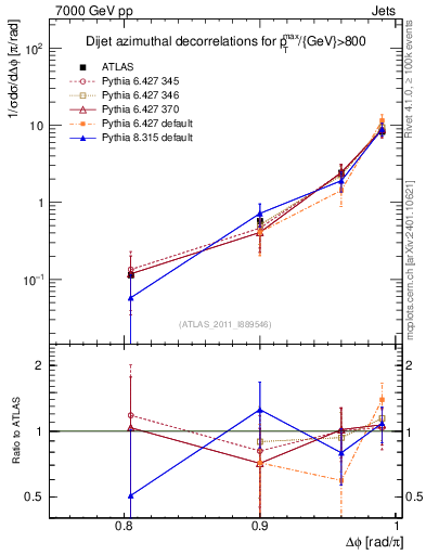 Plot of jj.dphi in 7000 GeV pp collisions