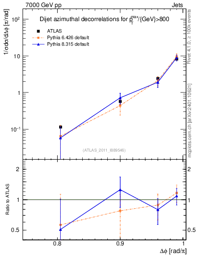 Plot of jj.dphi in 7000 GeV pp collisions