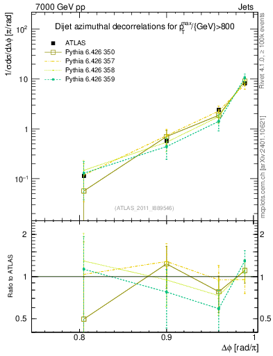 Plot of jj.dphi in 7000 GeV pp collisions