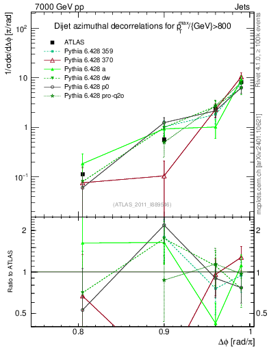 Plot of jj.dphi in 7000 GeV pp collisions