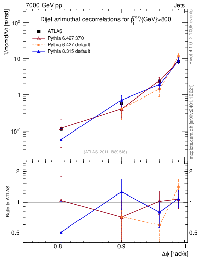 Plot of jj.dphi in 7000 GeV pp collisions