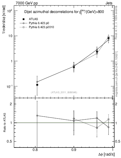 Plot of jj.dphi in 7000 GeV pp collisions