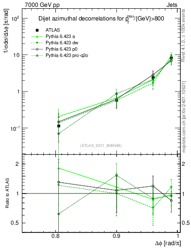 Plot of jj.dphi in 7000 GeV pp collisions
