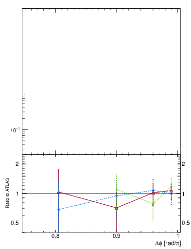 Plot of jj.dphi in 7000 GeV pp collisions