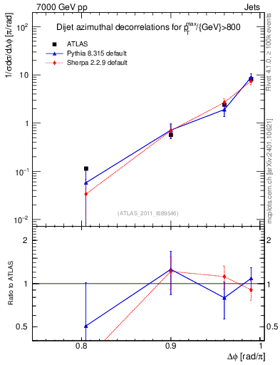 Plot of jj.dphi in 7000 GeV pp collisions
