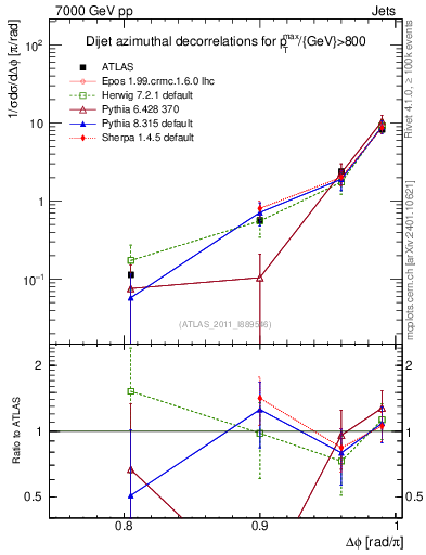 Plot of jj.dphi in 7000 GeV pp collisions
