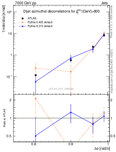 Plot of jj.dphi in 7000 GeV pp collisions