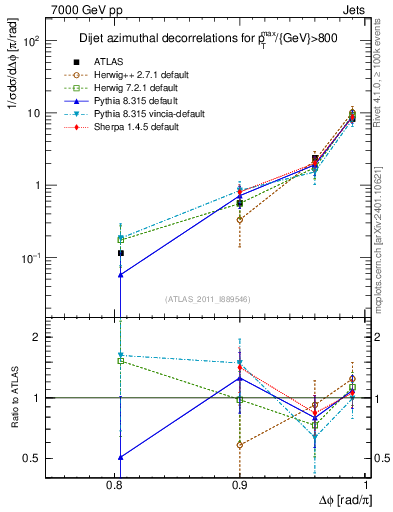 Plot of jj.dphi in 7000 GeV pp collisions