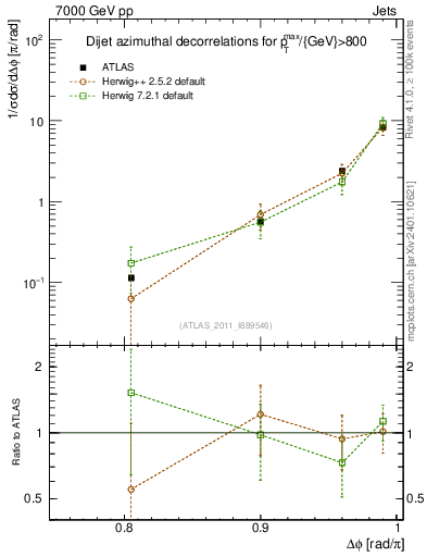 Plot of jj.dphi in 7000 GeV pp collisions