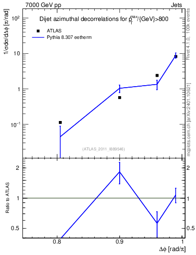 Plot of jj.dphi in 7000 GeV pp collisions