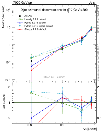 Plot of jj.dphi in 7000 GeV pp collisions
