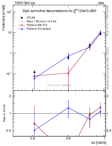 Plot of jj.dphi in 7000 GeV pp collisions