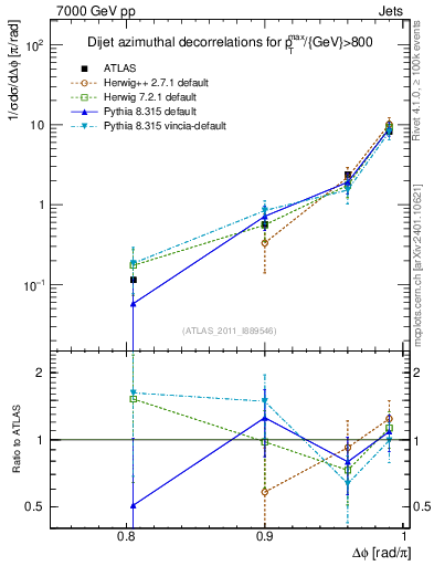 Plot of jj.dphi in 7000 GeV pp collisions