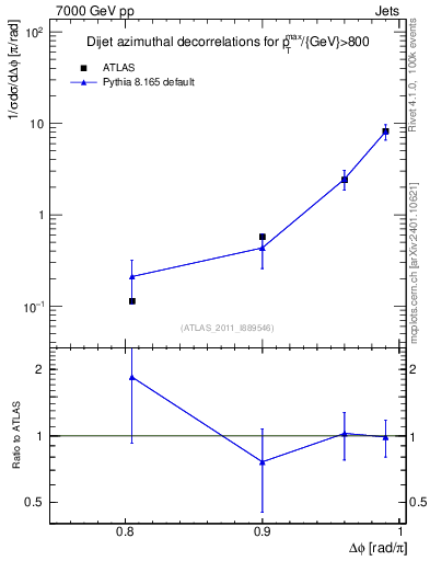 Plot of jj.dphi in 7000 GeV pp collisions