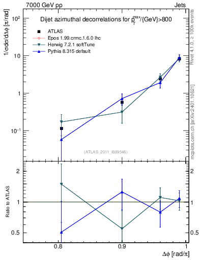 Plot of jj.dphi in 7000 GeV pp collisions