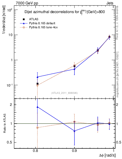 Plot of jj.dphi in 7000 GeV pp collisions