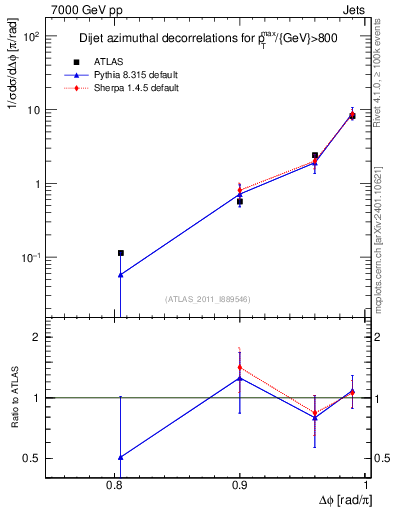 Plot of jj.dphi in 7000 GeV pp collisions