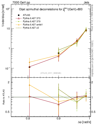 Plot of jj.dphi in 7000 GeV pp collisions