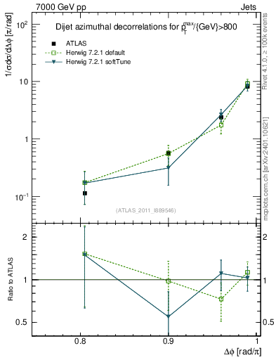 Plot of jj.dphi in 7000 GeV pp collisions