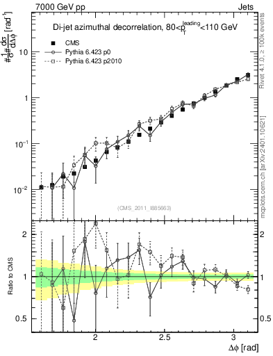 Plot of jj.dphi in 7000 GeV pp collisions