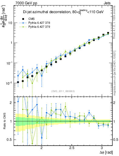 Plot of jj.dphi in 7000 GeV pp collisions
