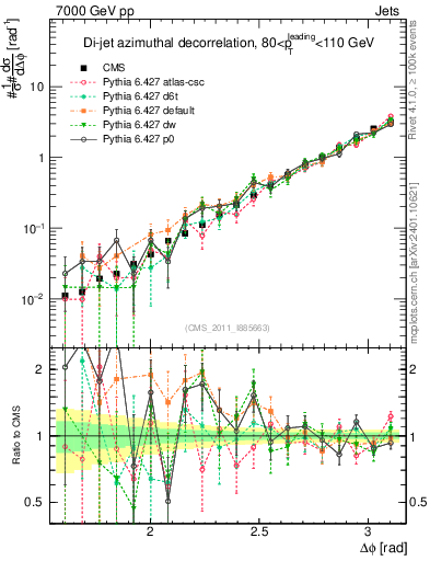 Plot of jj.dphi in 7000 GeV pp collisions