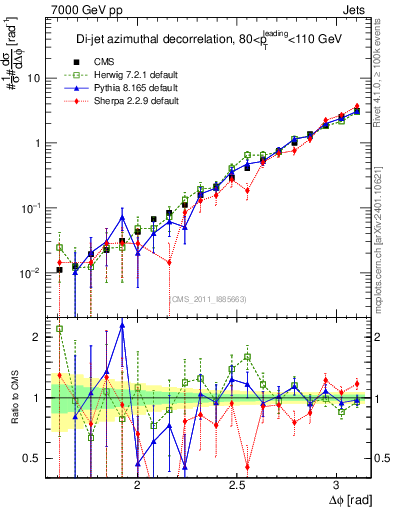 Plot of jj.dphi in 7000 GeV pp collisions