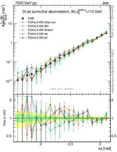 Plot of jj.dphi in 7000 GeV pp collisions