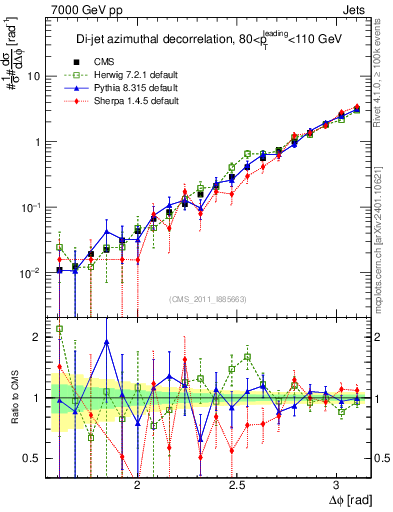 Plot of jj.dphi in 7000 GeV pp collisions