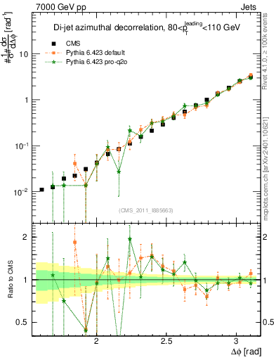 Plot of jj.dphi in 7000 GeV pp collisions