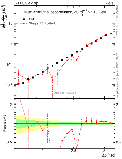 Plot of jj.dphi in 7000 GeV pp collisions