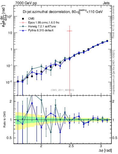 Plot of jj.dphi in 7000 GeV pp collisions