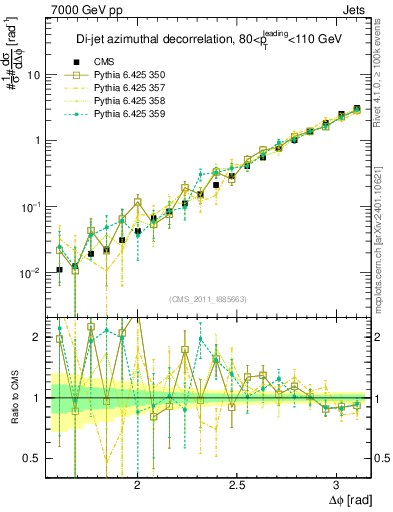 Plot of jj.dphi in 7000 GeV pp collisions