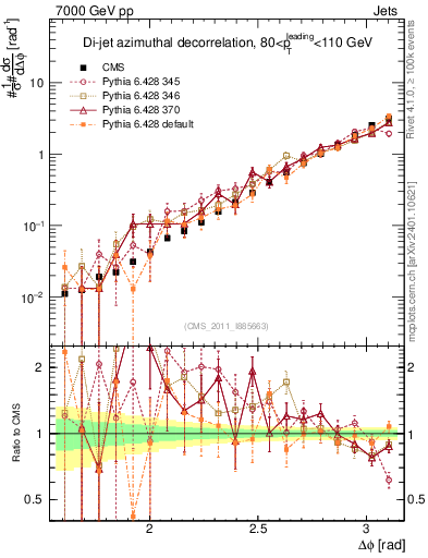 Plot of jj.dphi in 7000 GeV pp collisions