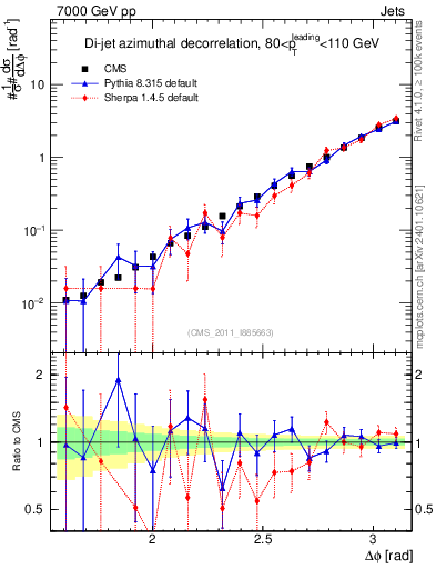Plot of jj.dphi in 7000 GeV pp collisions