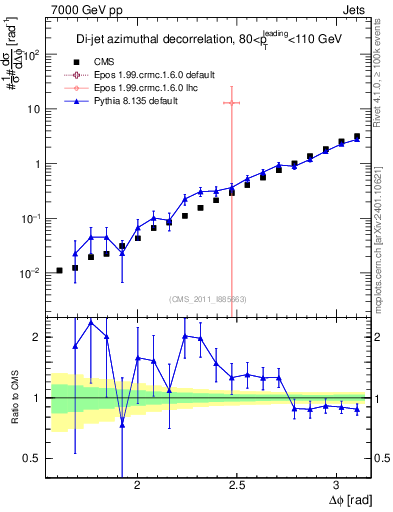 Plot of jj.dphi in 7000 GeV pp collisions