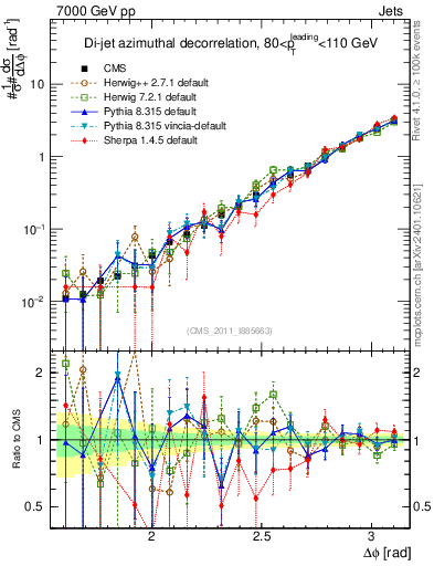 Plot of jj.dphi in 7000 GeV pp collisions
