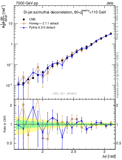 Plot of jj.dphi in 7000 GeV pp collisions