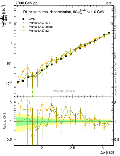 Plot of jj.dphi in 7000 GeV pp collisions