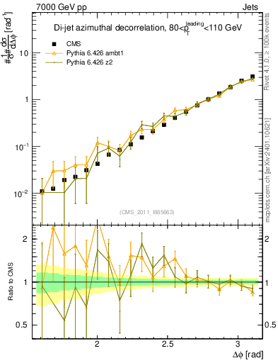 Plot of jj.dphi in 7000 GeV pp collisions