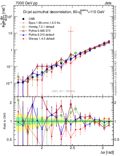 Plot of jj.dphi in 7000 GeV pp collisions